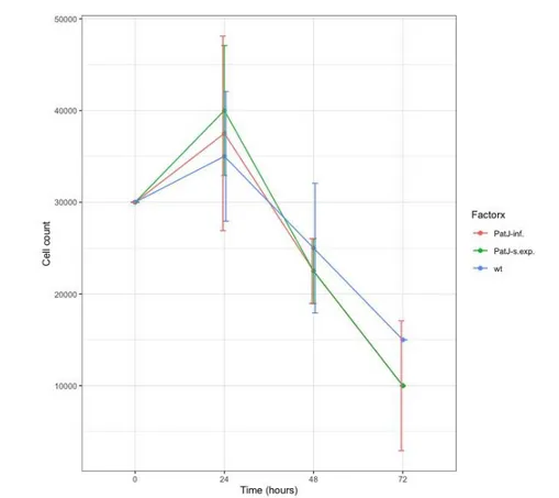 Figura 6. Representación del número de células por mililitro en función del tiempo en los tres  tipos celulares en medio de cultivo completo con Rotenona