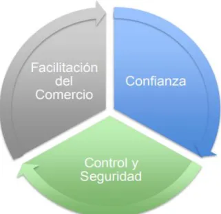 Figura  2.  Diagrama  de  Resumen  de  Acuerdo  de  Facilitadores  del  Comercio en Colombia