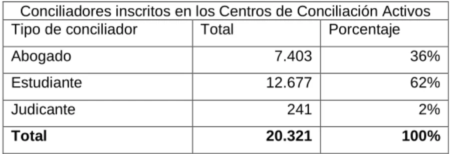 Tabla 1. Reporte SIC-2011 (Programa Nacional de Conciliación y Arbitraje, 2017) 