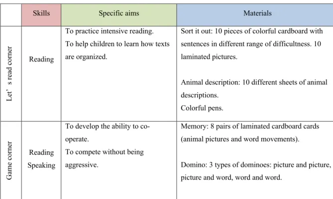 Table 1: Specific aims and materials of 5 corners 