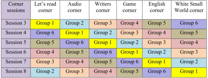Table 2: Weekly session rotation  Corner 