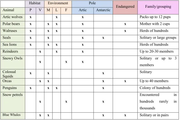 Table 3: Classification of animals in the White Small World