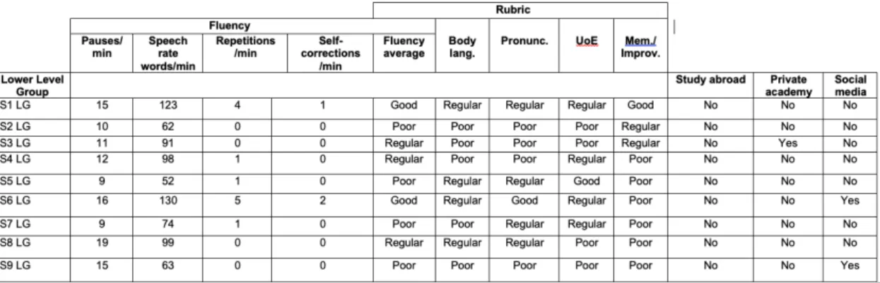 Table 1. Table showing all criteria from the lower level group that was taken into account to  compare students’ L2 fluency