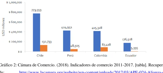 Gráfico 2: Cámara de Comercio. (2018). Indicadores de comercio 2011-2017. [tabla]. Recuperado  de:   http://www.lacamara.org/website/wp-content/uploads/2017/03/APE-024-Alianza-del-Pacifico.pdf 