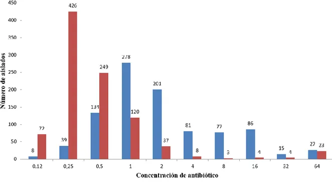 Figura 2. Distribución de CMIs. Imipenem e imipenem/relebactam 