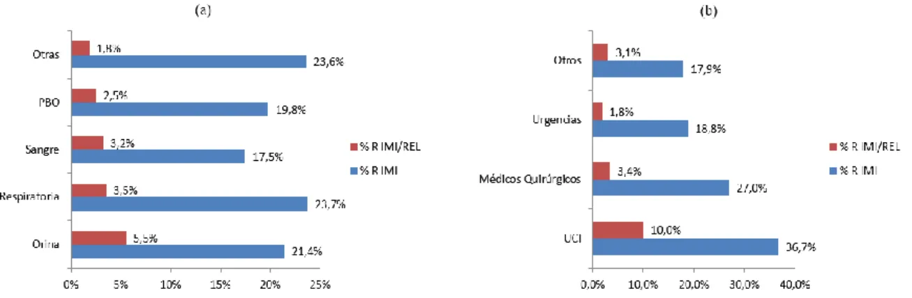 Figura 4. Porcentaje de aislados resistentes a la nueva combinación imipenem/relebactam: 