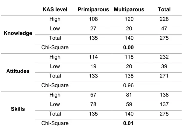 Table 1. Knowledge, attitudes and skills among primiparous and multiparous women 