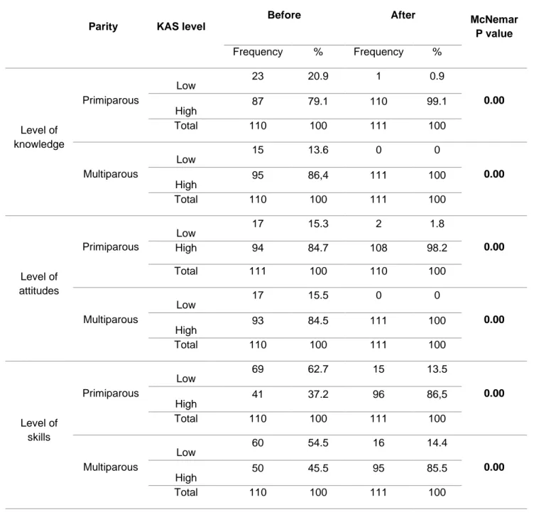 Table  4.  Level  of  knowledge,  attitudes,  and  skills  according  to  multiparous  and  primiparous mothers 
