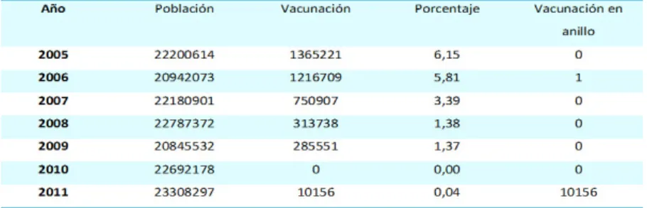 Tabla 2. Coberturas de vacunación para rabia bovina entre los años 2005 y 2011 en Colombia