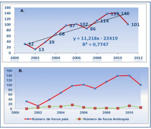 Figura 1. Número de focos de rabia bovina en Colombia entre 2001-2011. A .Se presenta el número de focos  acompañado de una línea de tendencia que evidencia el aumento en la frecuencia de la enfermedad