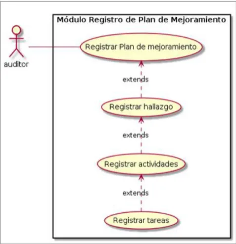 Figura 4. Módulo Registro de Plan de Mejoramiento. 