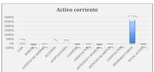 Gráfico 21. Variación del activo corriente los periodos 2014 y ― 