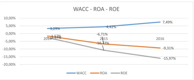 Gráfico 33. WACC, ROE, ROA 