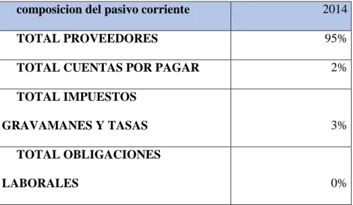 Tabla 3. Composición del pasivo corriente 2014 