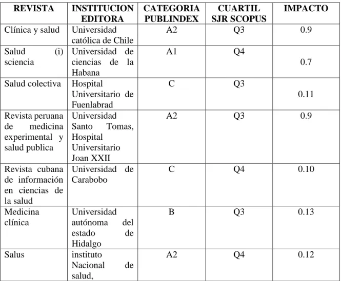 Tabla 1: índice de indexación e impacto de las revistas consultadas   REVISTA  INSTITUCION  EDITORA  CATEGORIA PUBLINDEX  CUARTIL  SJR SCOPUS  IMPACTO  Clínica y salud   Universidad 