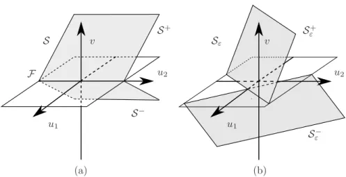 Figure 1. (a) The critical manifold S made from the union of the half–planes S + and S − , which intersect along the fold line F 