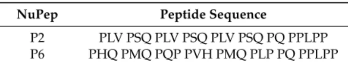 Table 1. Peptide sequence of the different NuPep variants.