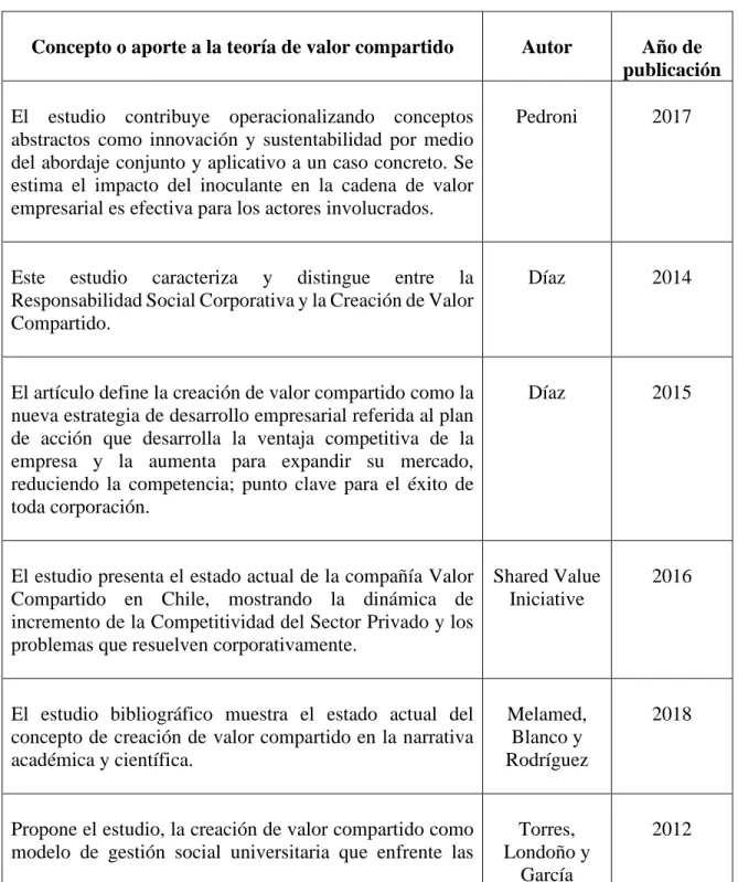 Tabla 1. Concepto o aporte a la teoría de valor compartido 
