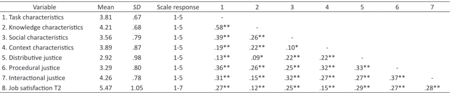 Table  1  displays  the  descriptive  statistics  and  correlations  among  the  study  variables