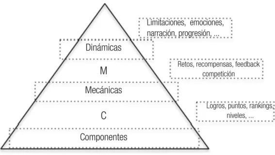 Figura 1. Pirámide elementos de la gamificación. (Werbach &amp; Hunter, 2012) 