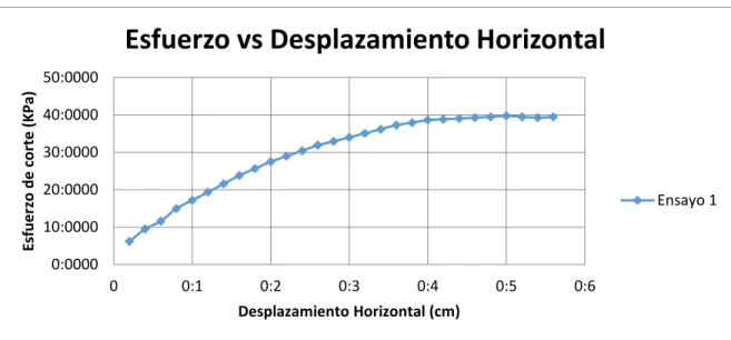 Ilustración 9. Esfuerzo vs deformación horizontal ensayo 1 