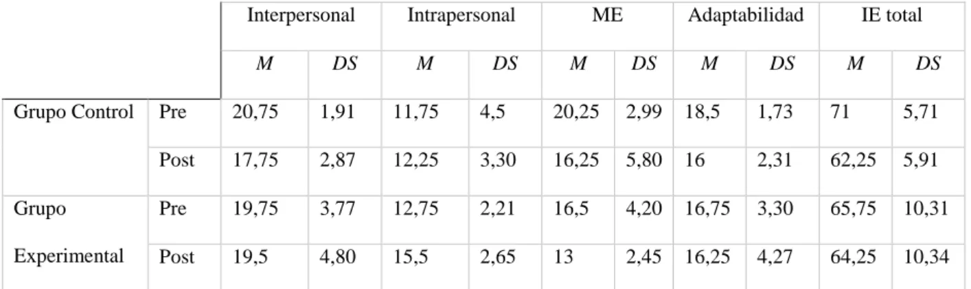 Gráfico 1. Comparación fase pre y post-test de los grupos control y experimental de la  Inteligencia emocional total