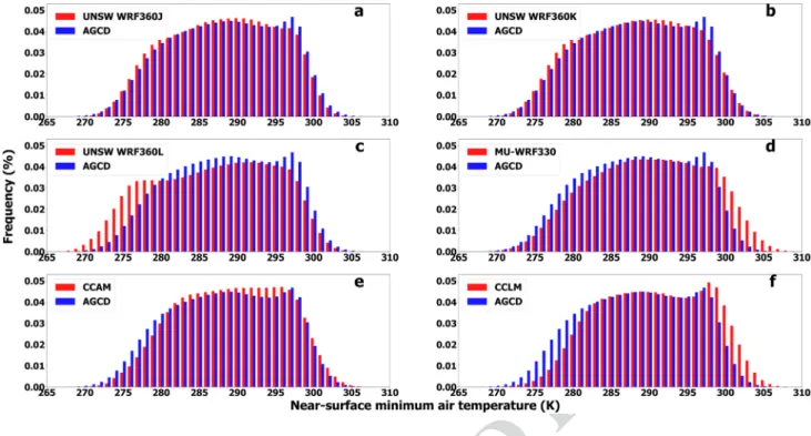 Fig. 7    Probability density functions of mean daily minimum near-surface air temperatures across Australia