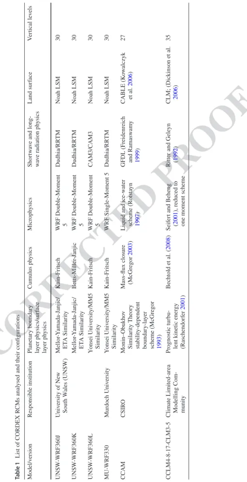 Table 1  List of CORDEX RCMs analysed and their configurations Model/versionResponsible institutionPlanetary boundary  layer physics/surface  layer physics