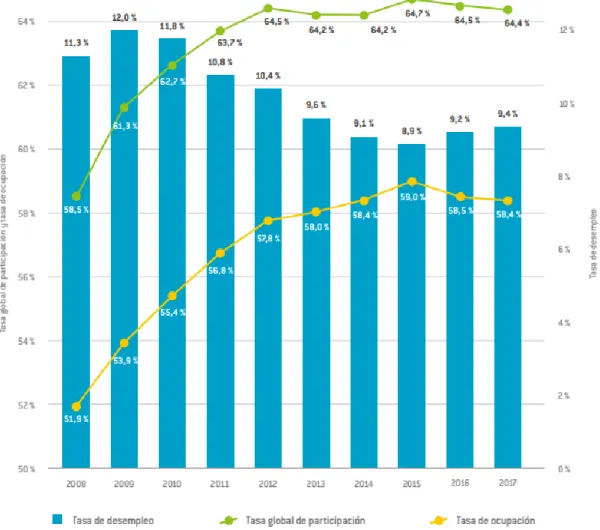 Ilustración 6. Tasa global de participación, tasa de ocupación y tasa de desempleo. 