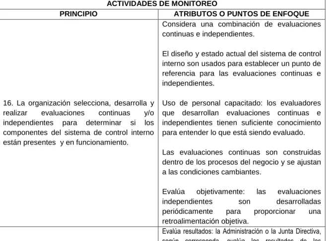 Cuadro 6. Atributos del componente actividades de monitoreo  