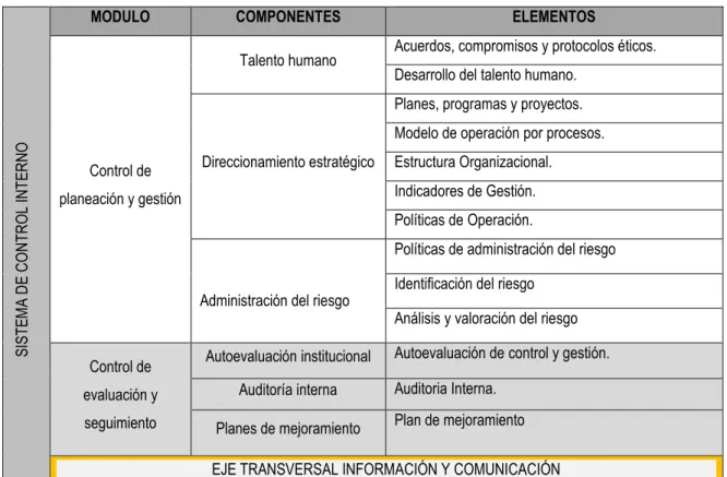 Cuadro 7. Estructura del MECI (Decreto 943 de 2014) 