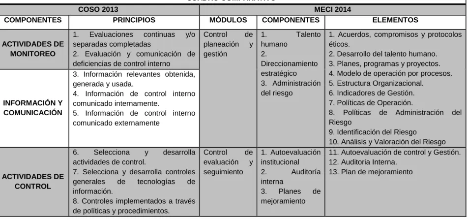 Cuadro 8. Comparativo COSO 2013 – MECI 2014 (Decreto 943 de 2014) 