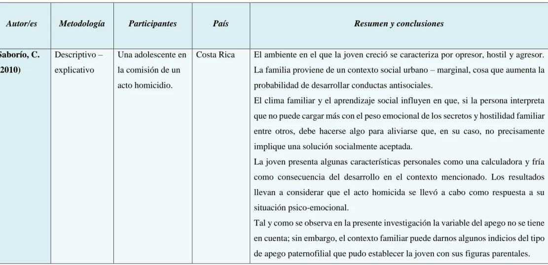 Tabla 2. Síntesis información de las investigaciones revisadas.  