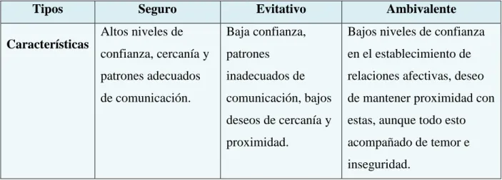 Tabla 1. Tipos de apego. 