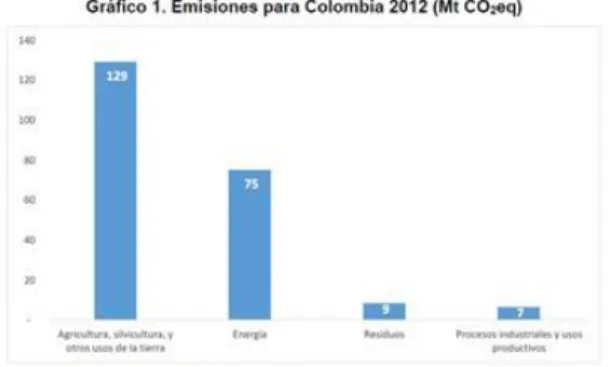 Ilustración 1 Emisiones de gases para Colombia en  el 2012. Fuente: IDEAM 