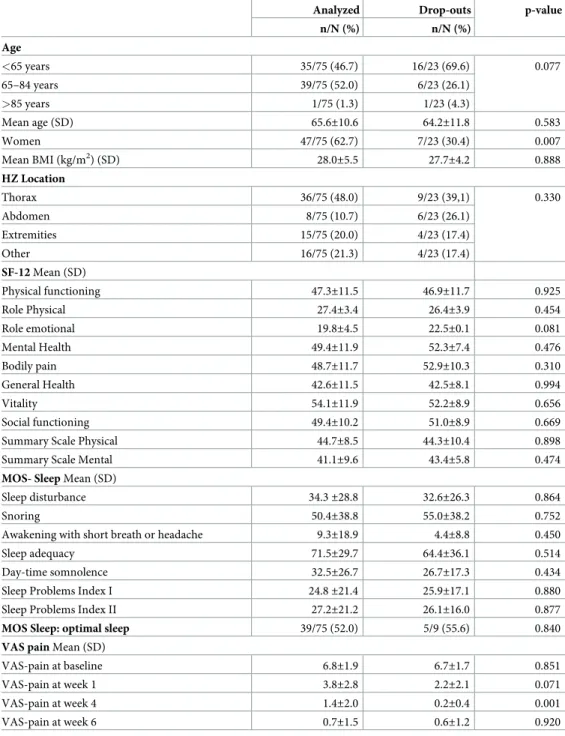 Table 6. Characteristics of patients who completed the trial and were analyzed, and of patients who withdrew.