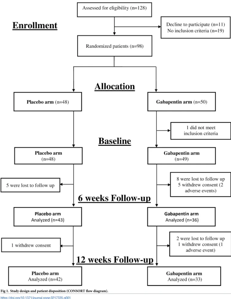 Fig 1. Study design and patient disposition (CONSORT flow diagram).