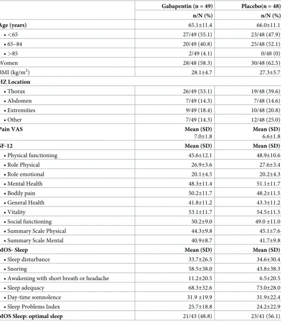 Table 1. Baseline characteristics of patients in the two groups.