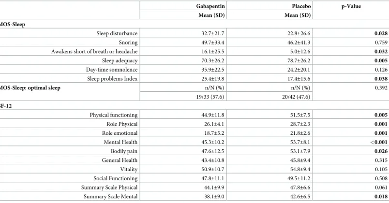 Table 4. Sleep problems and quality of life at week -12 in the two groups.