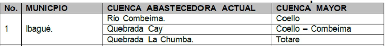 Tabla 2. Fuentes Abastecedoras de Acueductos Urbanos en el Departamento del  Tolima 