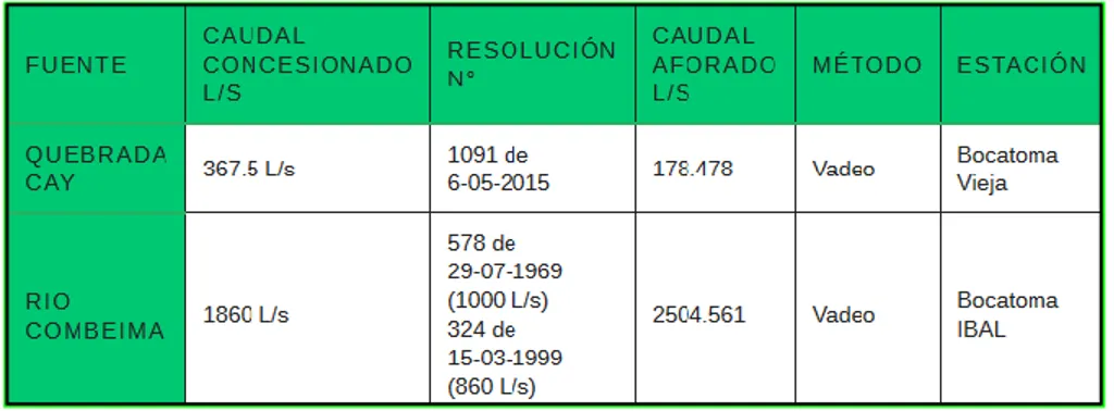 Tabla 4. Concesión de Caudales 