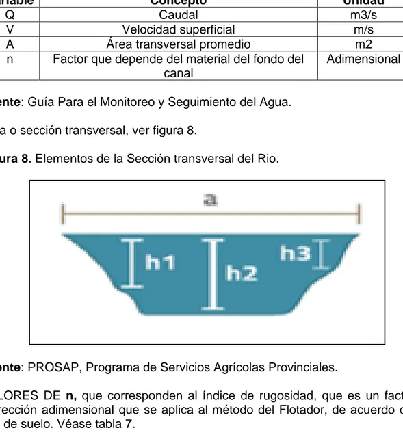 Figura 8. Elementos de la Sección transversal del Rio. 