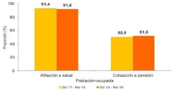 Gráfico 1 Población ocupada, según afiliación a seguridad social en salud y pensión   