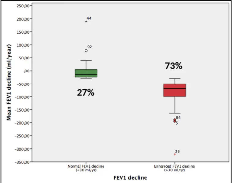Fig 1. Box plot comparing the absolute FEV1 annual change in patients with normal (27%) or abnormal (73%) rate of FEV1 decline