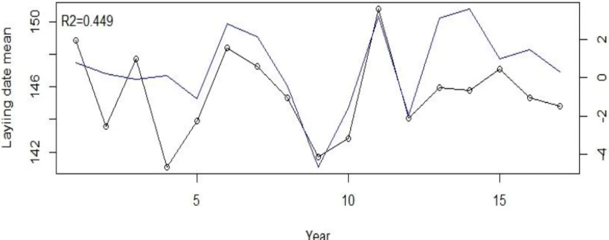 Figure 5: Laying date mean (circles) and wNAO (solid line) during the 17 years of the study period (2002-2018)