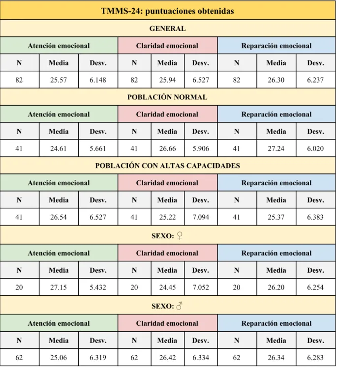 Tabla 5 ​. Datos descriptivos según factores y dimensiones. 