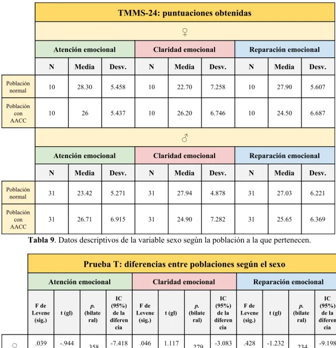 Tabla 9 ​. Datos descriptivos de la variable sexo según la población a la que pertenecen