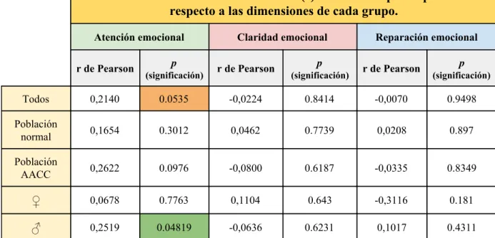 Tabla 11 ​. Coeficientes de correlación de Pearson relacionando la edad con las dimensiones evaluadas