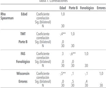 Tabla 6. Estadísticos descriptivos - TMT – Parte B Edad/  Por Debajo  Por encima  Total Parte  de la media(n/%)  de la media(n/%)