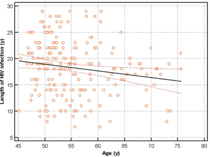 Fig 1. Correlation between length of HIV infection and patient´s age.